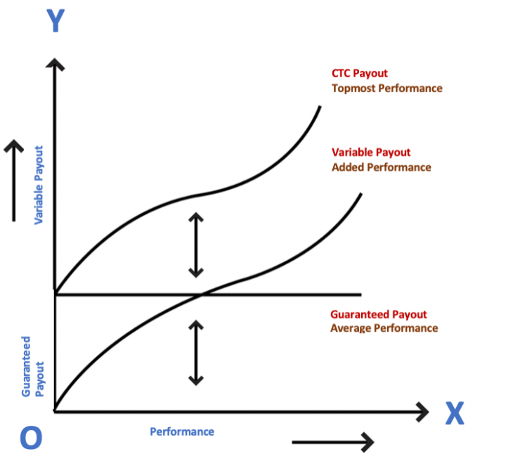 Employees’ KPI based incentive payout modality